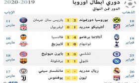 دوري أبطال أوروبا 2019 – 2020 .. الدور ثمن النهائي