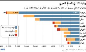 كوفيد -19 في العالم العربي