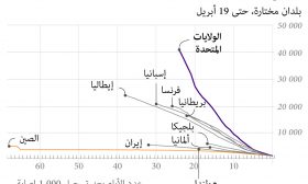 ارتفاع عدد الوفيات جراء كوفيد -19