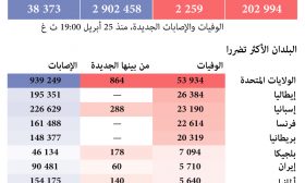 كوفيد ـ19 .. الحصيلة العالمية حتى 26 أبريل