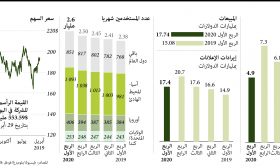 فيسبوك.. الربح الصافي بمليارات الدولارات