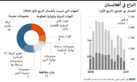 النزاع في أفغانستان