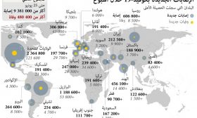 الإصابات الجديدة بكوفيد-19 خلال أسبوع