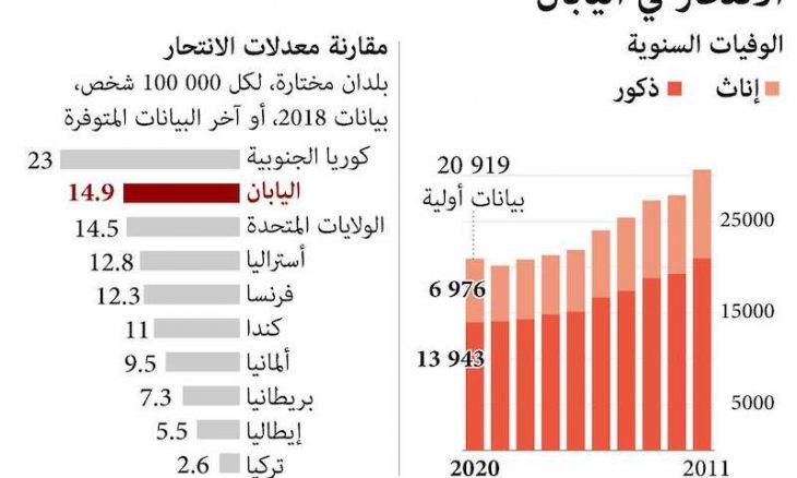  أحصائيات حالات الانتحار والاصابة بفايروس كورونا في العالم %D9%A1-363-730x438