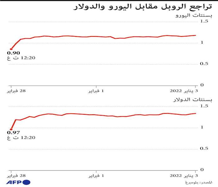 الروبل مقابل الدولار