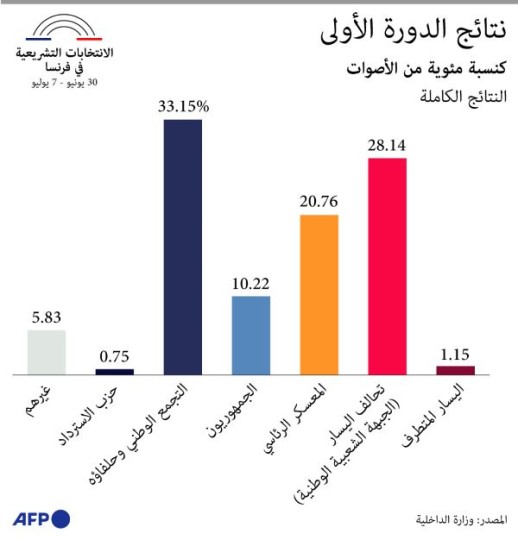 الانتخابات التشريعية في فرنسا: نتائج الدورة الأولى