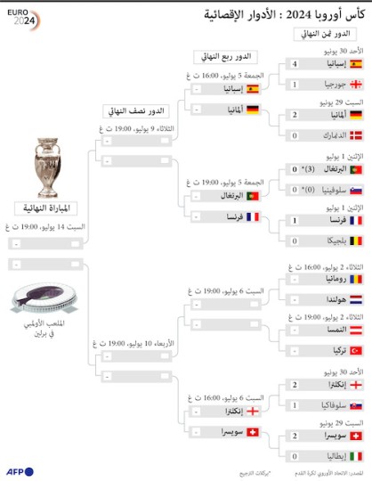 كأس أوروبا 2024: الأدوار الإقصائية