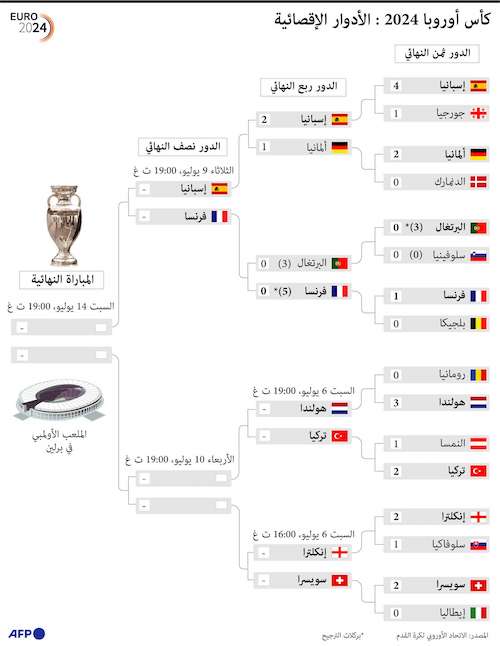 كأس أوروبا 2024: الأدوار الإقصائية