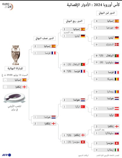 كأس أوروبا 2024: الأدوار الإقصائية