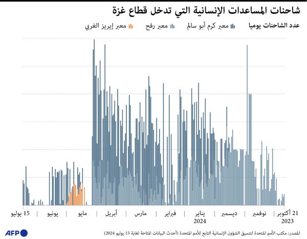 شاحنات المساعدات الإنسانية التي تدخل قطاع غزة