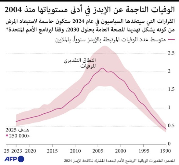 الوفيات الناجمة عن الإيدز في أدنى مستوياتها منذ 2004