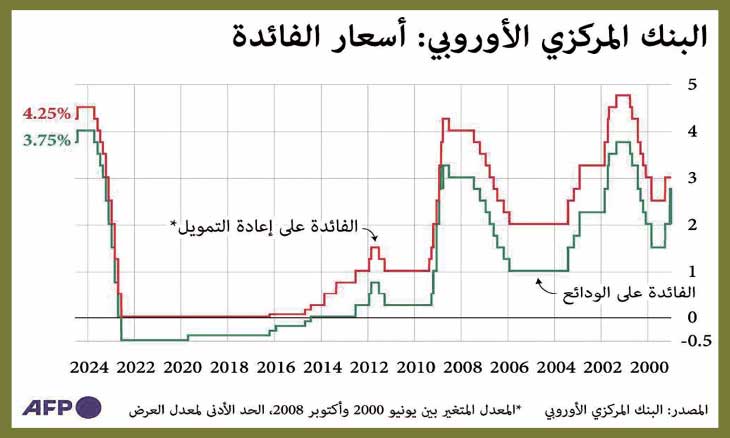 المركزي الأوروبي يُبقي على أسعار الفائدة في منطقة اليورو