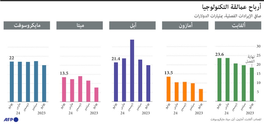 أرباح عمالقة التكنولوجيا