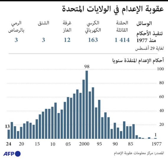 عقوبة الإعدام في الولايات المتحدة