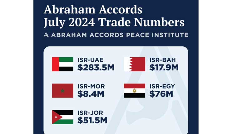 إسرائيل تحتفي بـ«اتفاقيات أبراهام»: زيادة التبادل التجاري