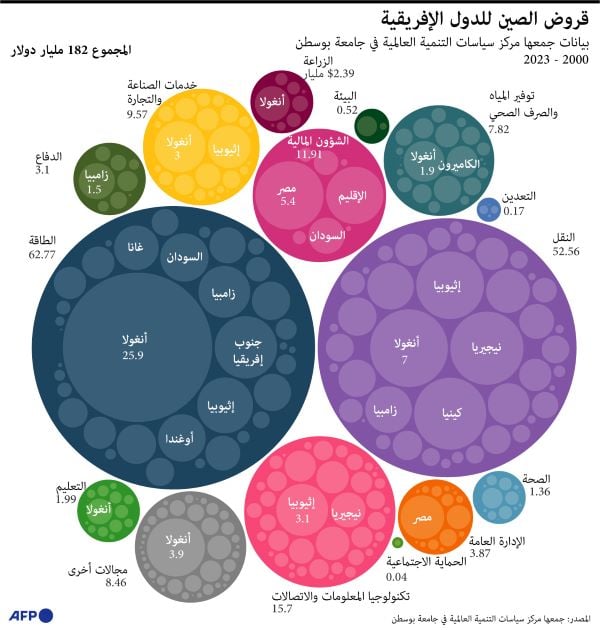 قروض الصين للدول الإفريقية