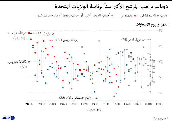 دونالد ترامب المرشح الأكبر سنا لرئاسة الولايات المتحدة