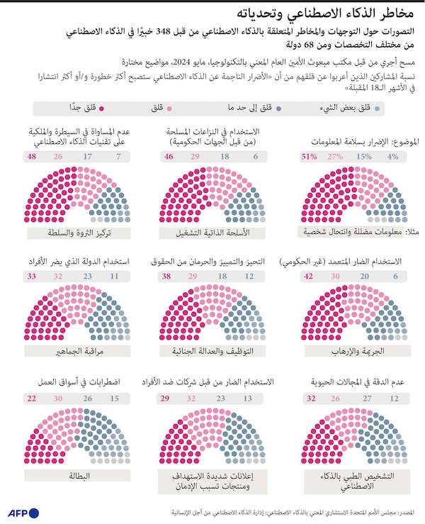 مخاطر الذكاء الاصطناعي وتحدياته