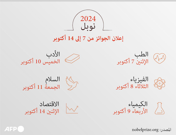 إعلان جوائز نوبل 2024