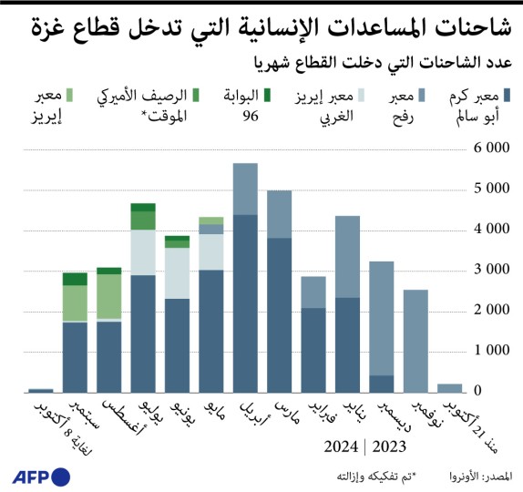 شاحنات المساعدات الإنسانية التي تدخل قطاع غزة