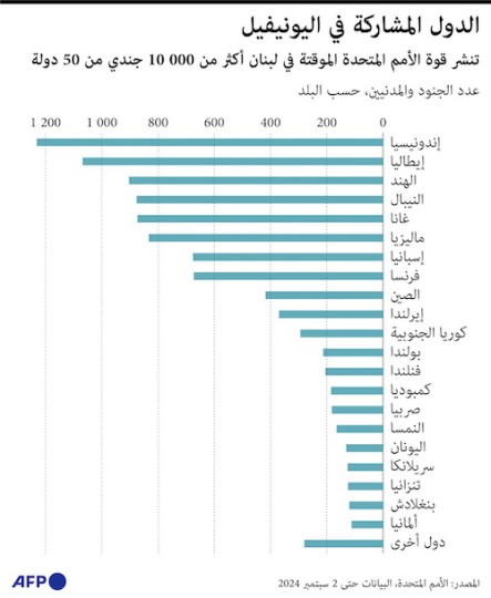 الدول المشاركة في اليونيفيل