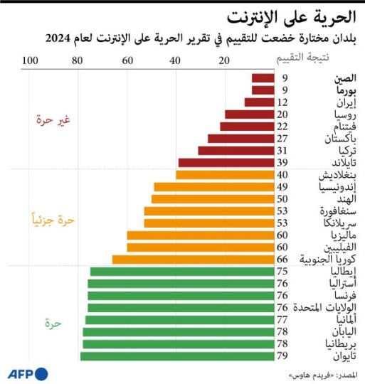 الحرية على الإنترنت لعام 2024