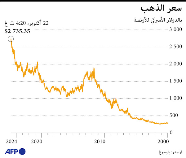 سعر الذهب