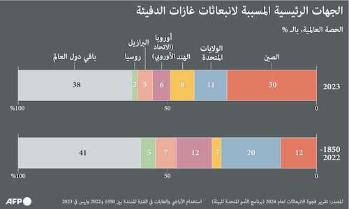 الجهات الرئيسية المسببة لانبعاثات الغازات الدفيئة