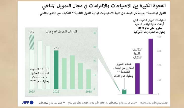 مؤتمر الأمم المتحدة للمناخ «كوب29»: ما هي أهميته ونتائجه المتوقعة وهل ستكون بمستوى الآمال؟