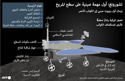 تشورونغ: أول مهمة صينية على سطح المريخ