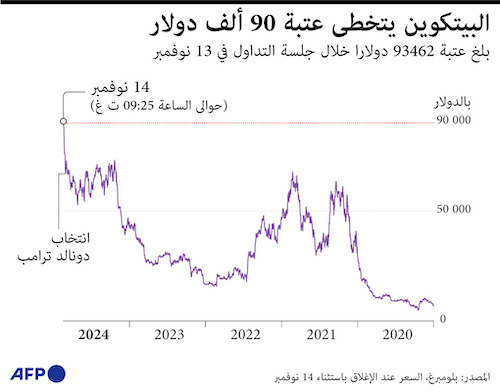 البيتكوين يتخطى عتبة 90 ألف دولار