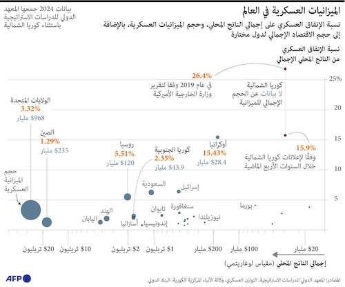 الميزانيات العسكرية في العالم