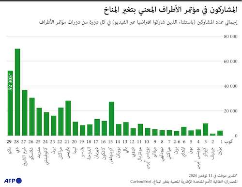 المشاركون في مؤتمر الأطراف المعني بتغير المناخ