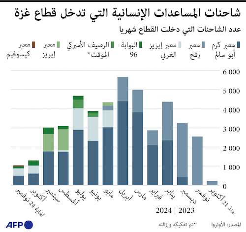 شاحنات المساعدات الإنسانية التي تدخل تدخل قطاع غزة