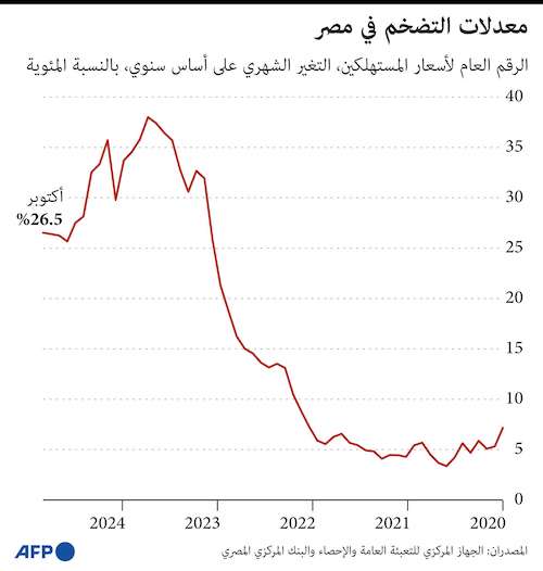 معدلات التضخم في مصر