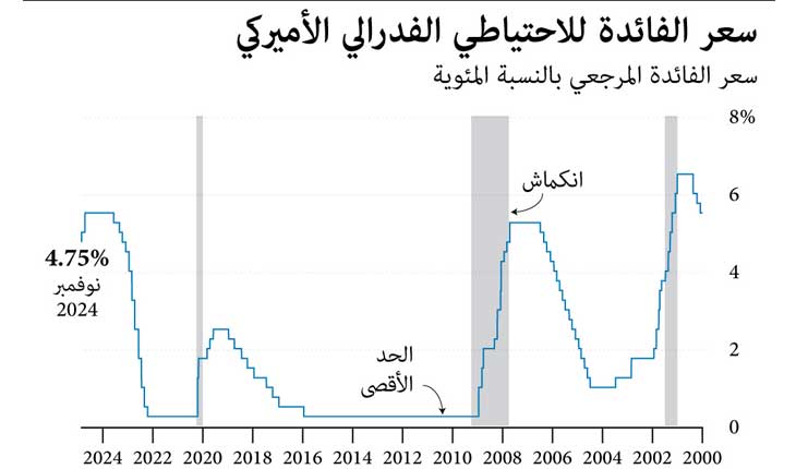 المركزي الأمريكي يخفض أسعار الفائدة ربع نقطة مئوية مستنداً إلى تحسن سوق العمل ومتانة النمو الاقتصادي