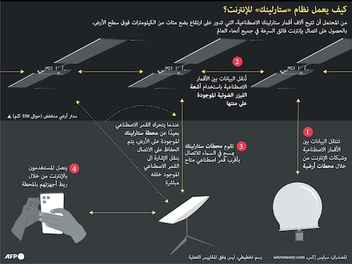 كيف يعمل نظام “ستارلينك” للإنترنت؟