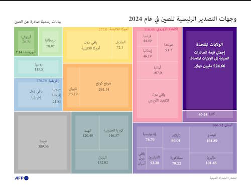 وجهات التصدير الرئيسية للصين في عام 2024