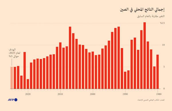 إجمالي الناتج المحلي في الصين