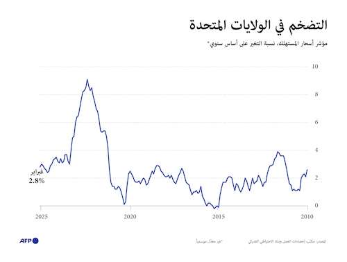 التضخم في الولايات المتحدة