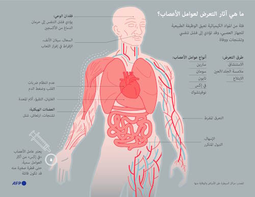 ماهي آثار التعرض لعوامل الأعصاب؟